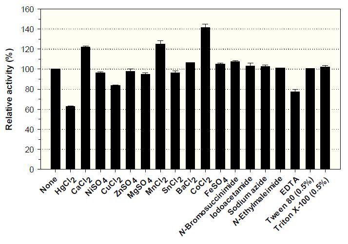 Effects of metal ions (1 mM) and chemical reagents (5 mM) on CelC activity.