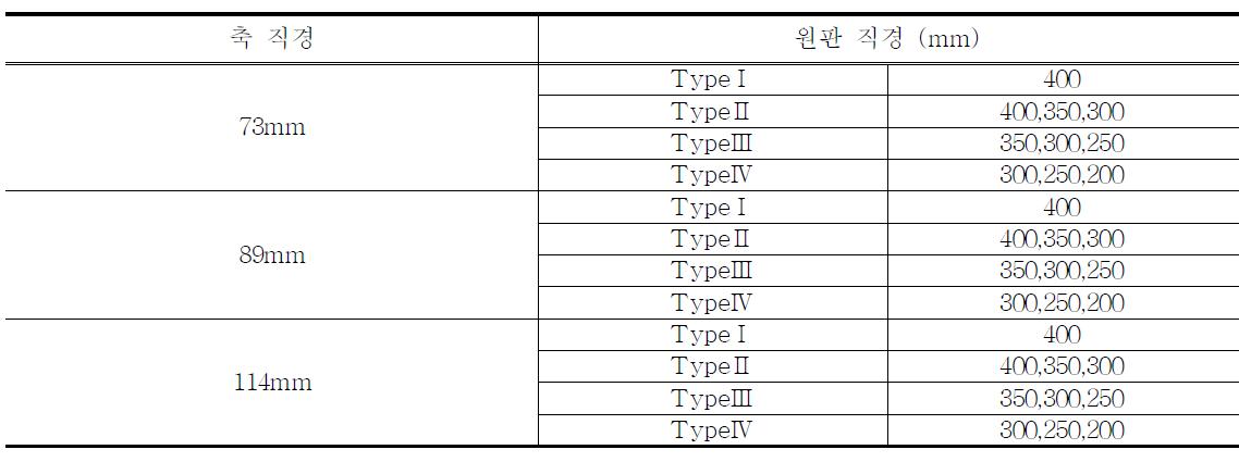 Type에 따른 헬리컬 파일 세부사항