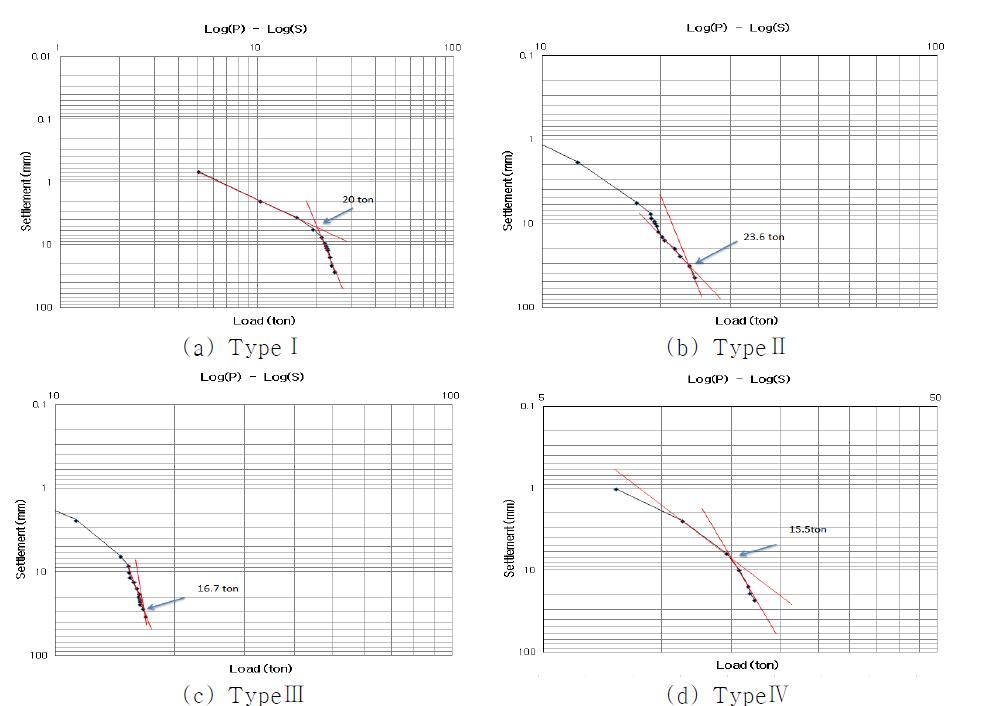 하중 침하 곡선 (축 직경 73mm, 깊이 4.5m)