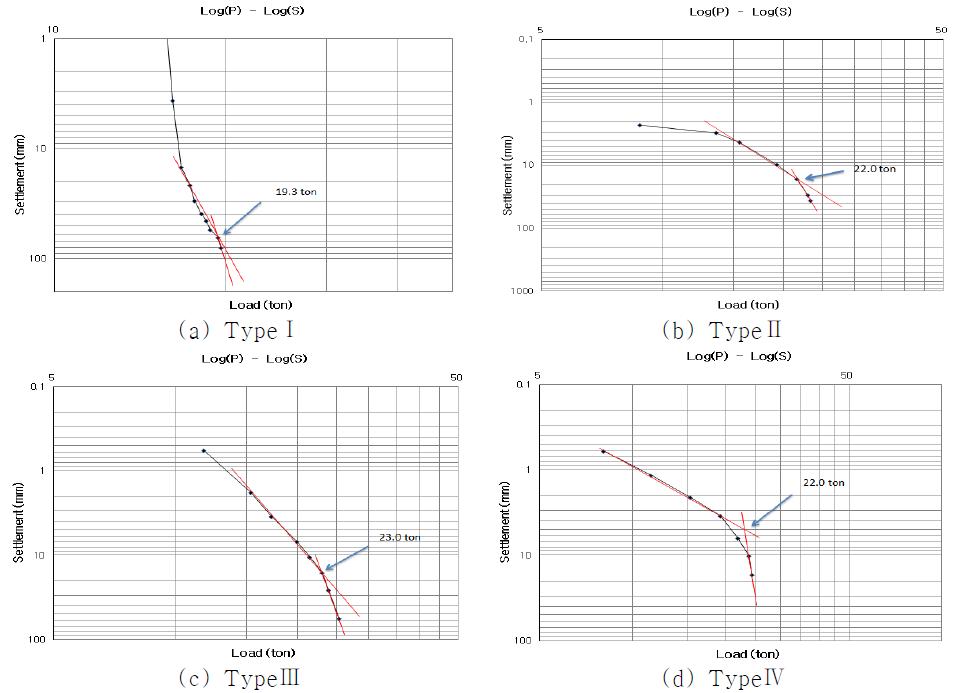 하중 침하 곡선 (축 직경 89mm, 깊이 3m)