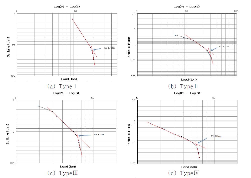하중 침하 곡선 (축 직경 89mm, 깊이 6m)