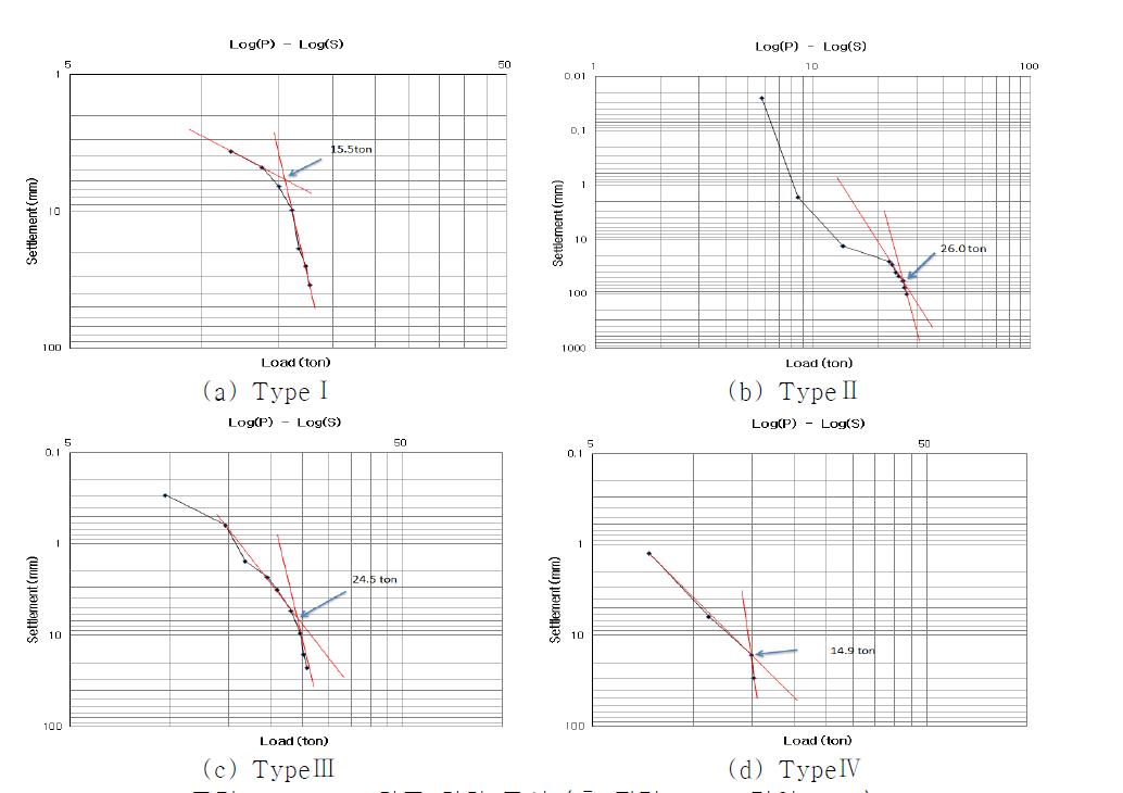 하중 침하 곡선 (축 직경 89mm, 깊이 4.5m)