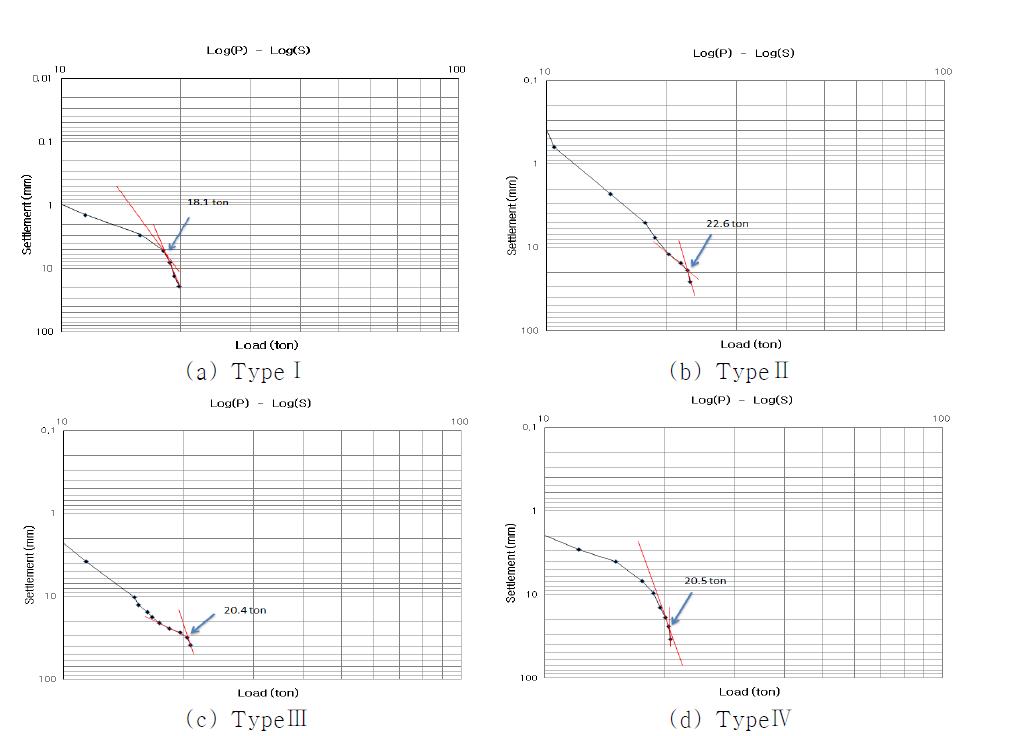 하중 침하 곡선 (축 직경 114mm, 깊이 4.5m)
