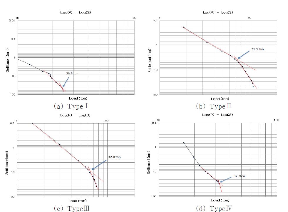 하중 침하 곡선 (축 직경 114mm, 깊이 7.5m)