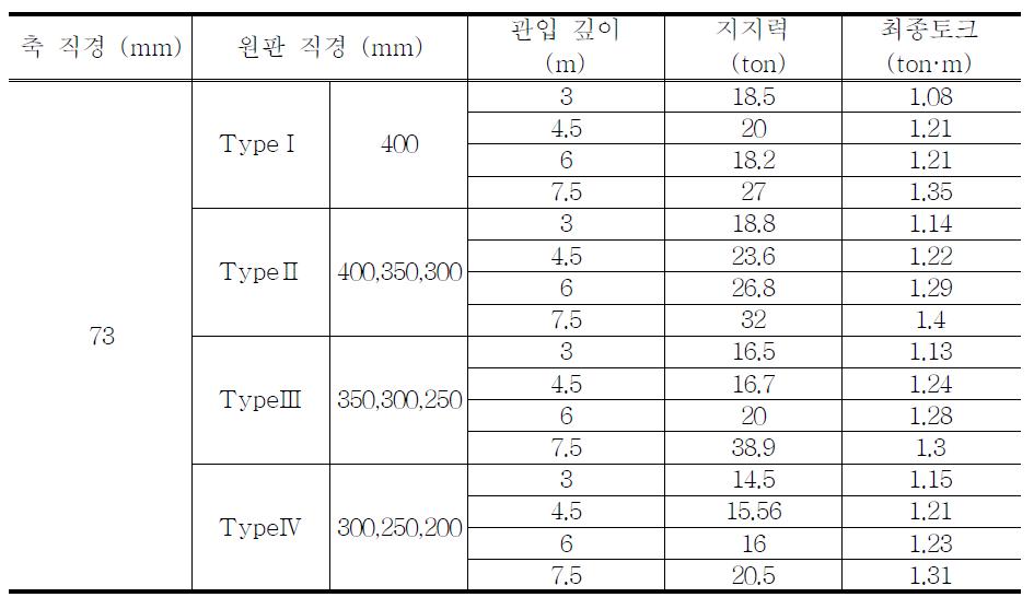 현장 재하시험 결과 및 최종토크 (축 직경 73mm)