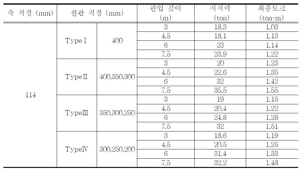 현장 재하시험 결과 및 최종토크 (축 직경 114mm)