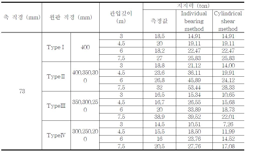 측정지지력과 예측지지력의 비교 (축 직경 73mm)