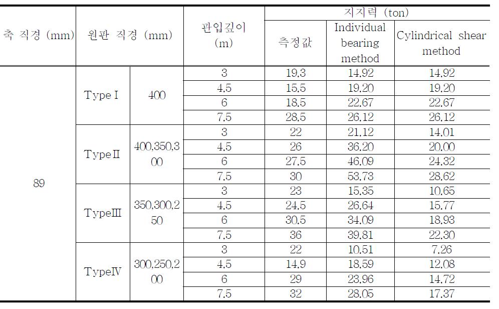 측정지지력과 예측지지력의 비교 (축 직경 89mm)