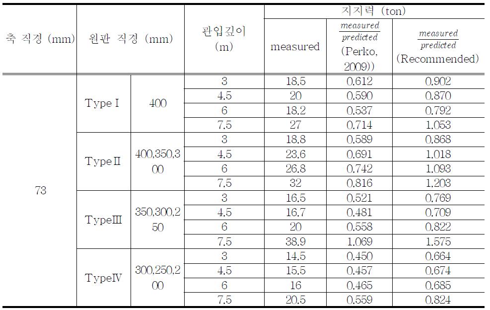 Torque correlation method 에 의한 지지력 산정 (축 직경 73mm)