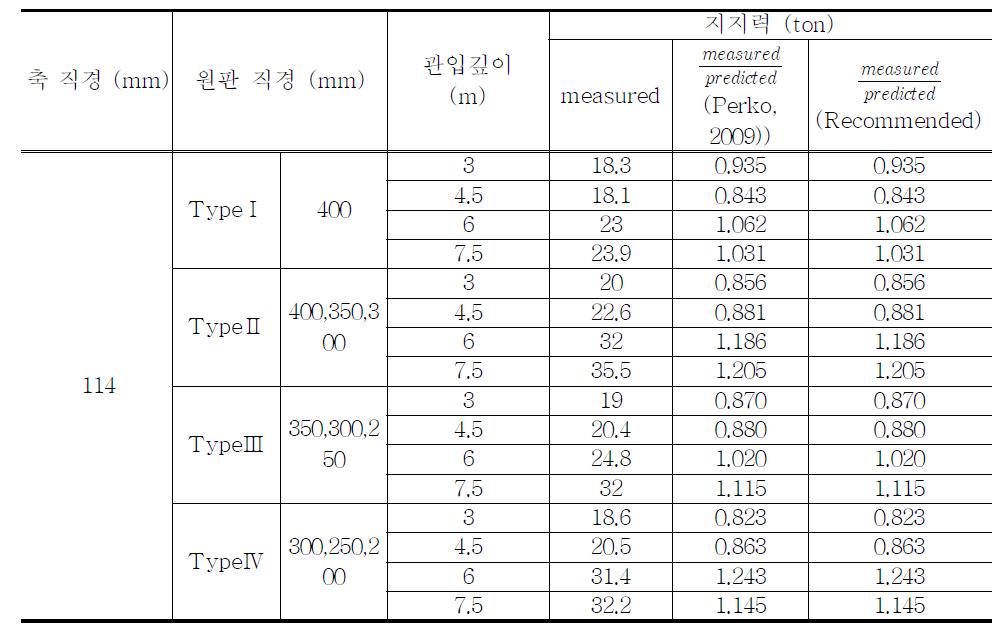 Torque correlation method 에 의한 지지력 산정 (축 직경 114mm)