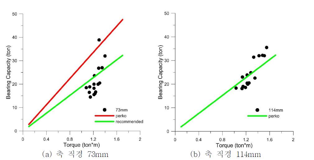 지지력-토크 계수와 시험 결과 비교