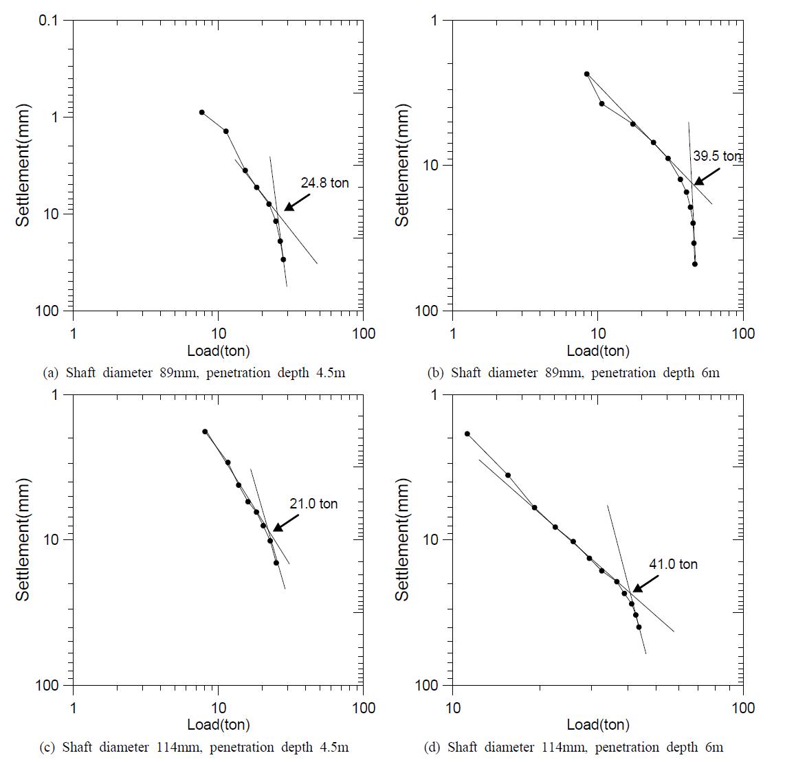 load-settlement curve obtained from static pile load test