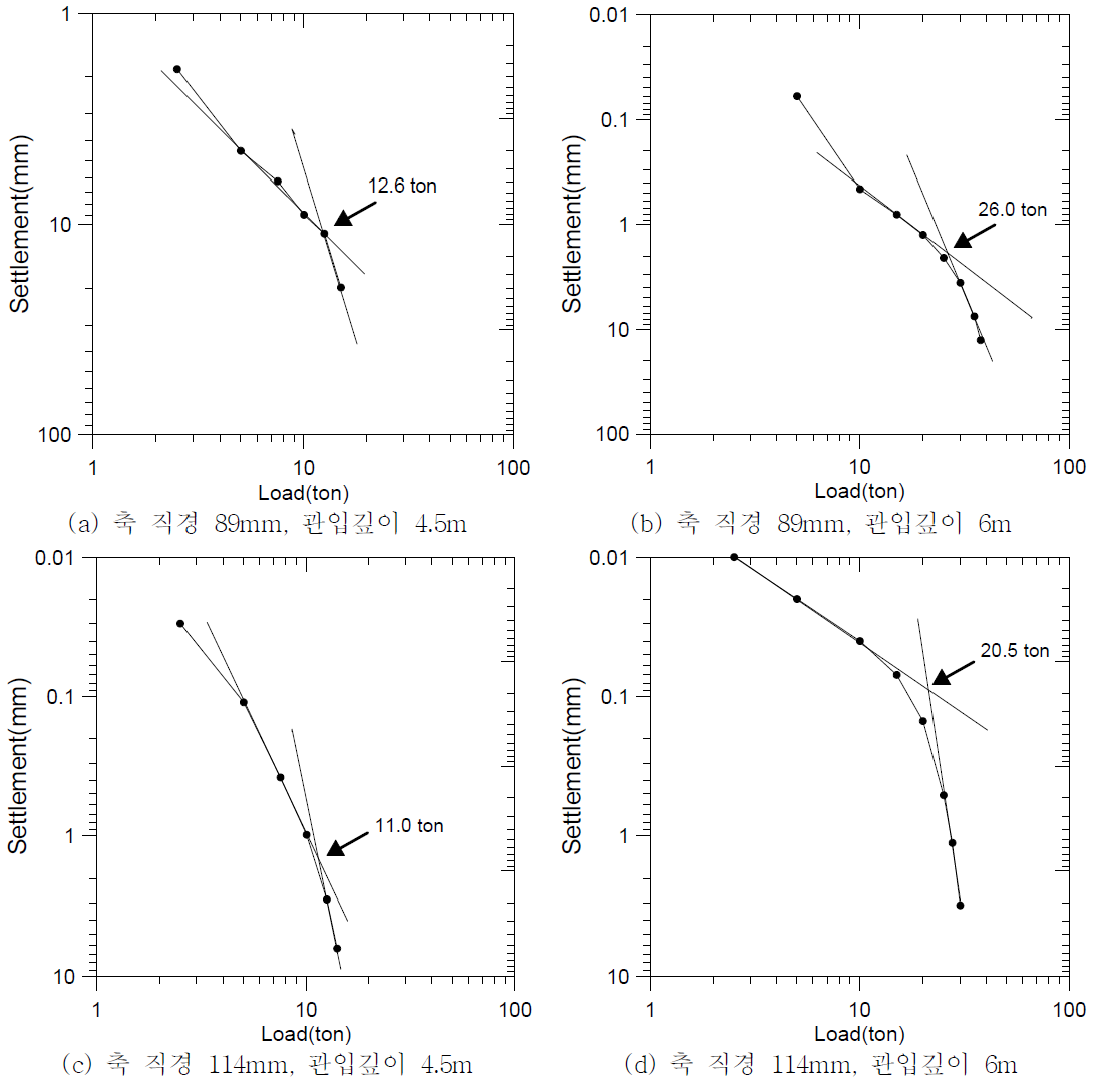 양방향재하시험을 통해 얻은 하중-침하 곡선