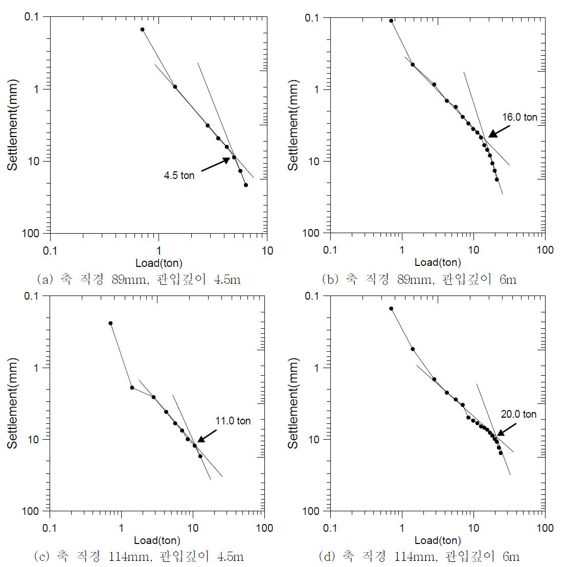 양방향재하시험을 통해 얻은 하중-침하 곡선 (log-log scale, test 2)