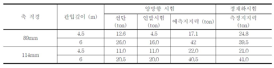 양방향 재하시험 결과