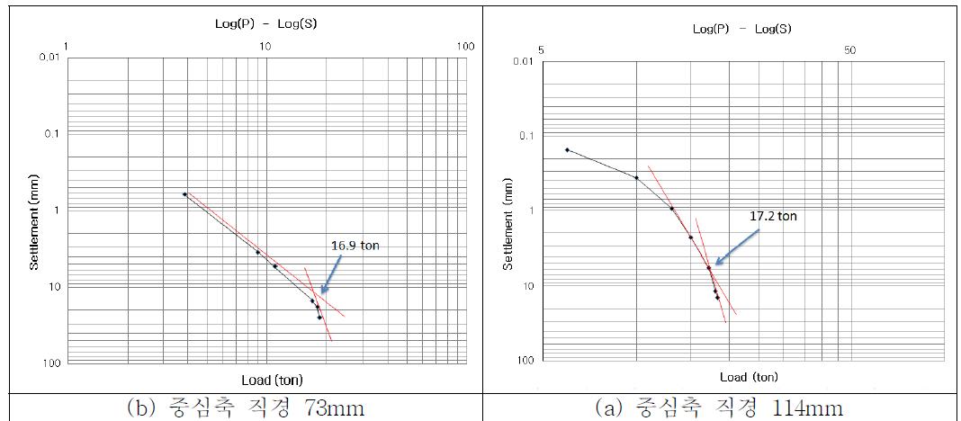 헬리컬 파일의 하중 침하 곡선