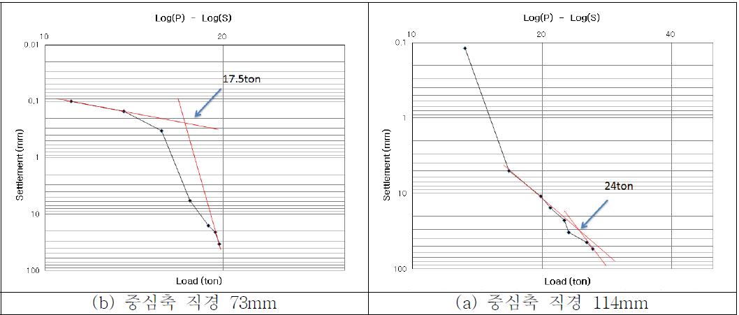 지반보강 헬리컬 파일의 하중 침하 곡선