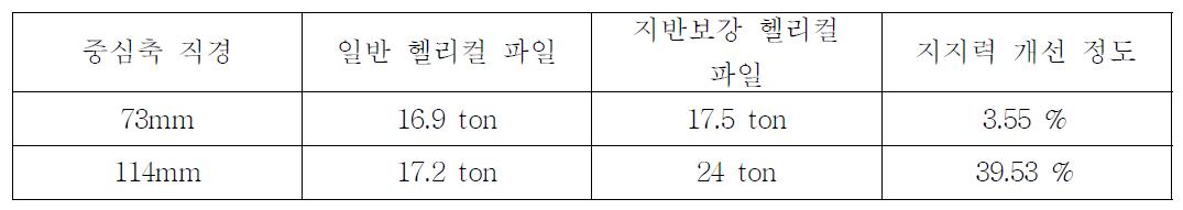 일반 헬리컬 파일과 지반보강 헬리컬 파일의 지지력 비교