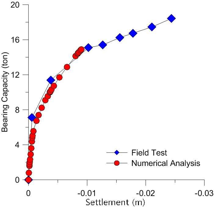 현장시험결과와 수치해석 결과비교