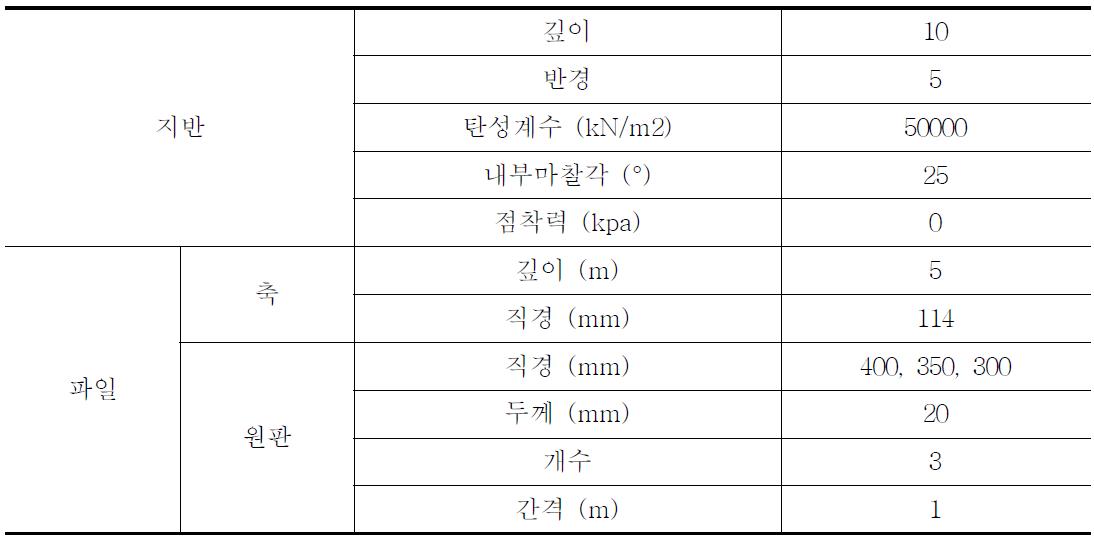 현장시험 모델링에 사용된 물성치