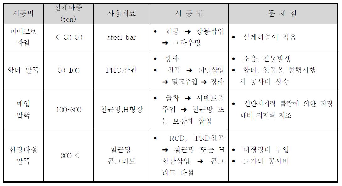 설계하중 별 말뚝시공법