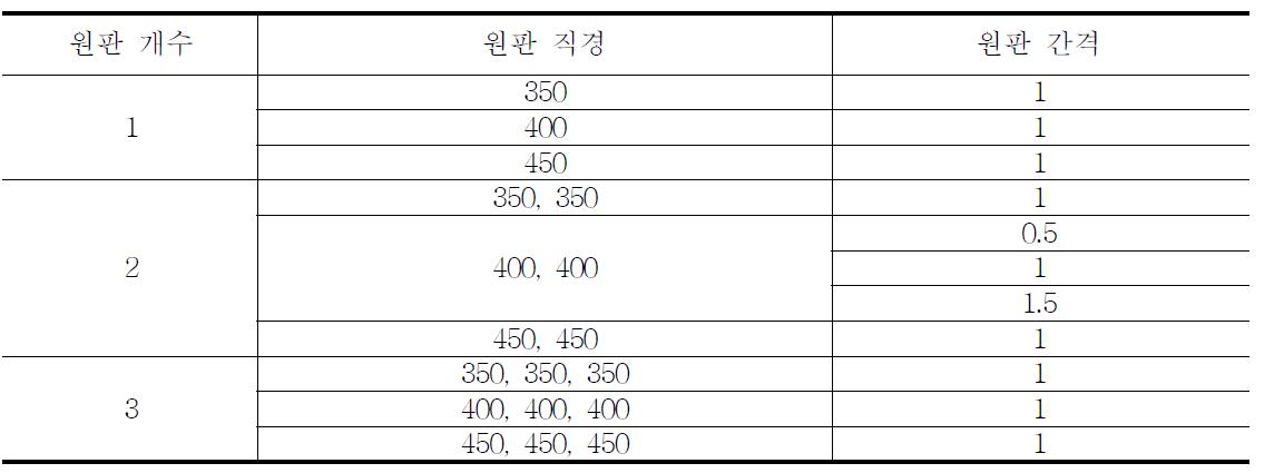 매개변수해석에 적용한 원판의 형상