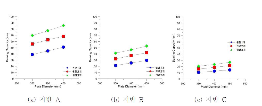 원판의 형상에 따른 지지력 변화