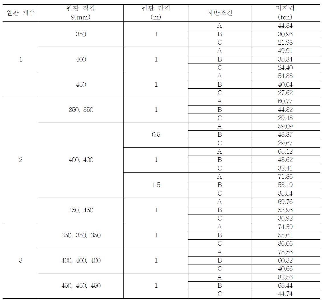 깊은 심도 헬리컬 파일의 매개변수해석 결과