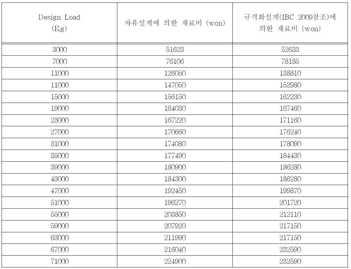 단계하중 별 자유설계 와 규격화설계(IBC 2009참조)값 비교