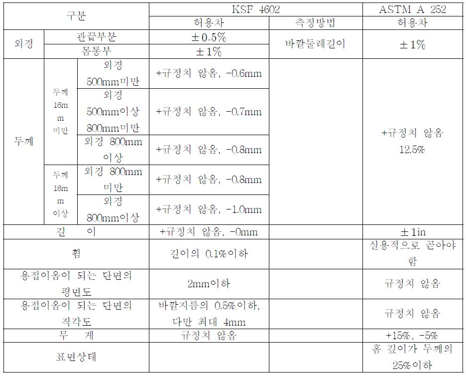 KS F 4602 형상 및 치수허용치