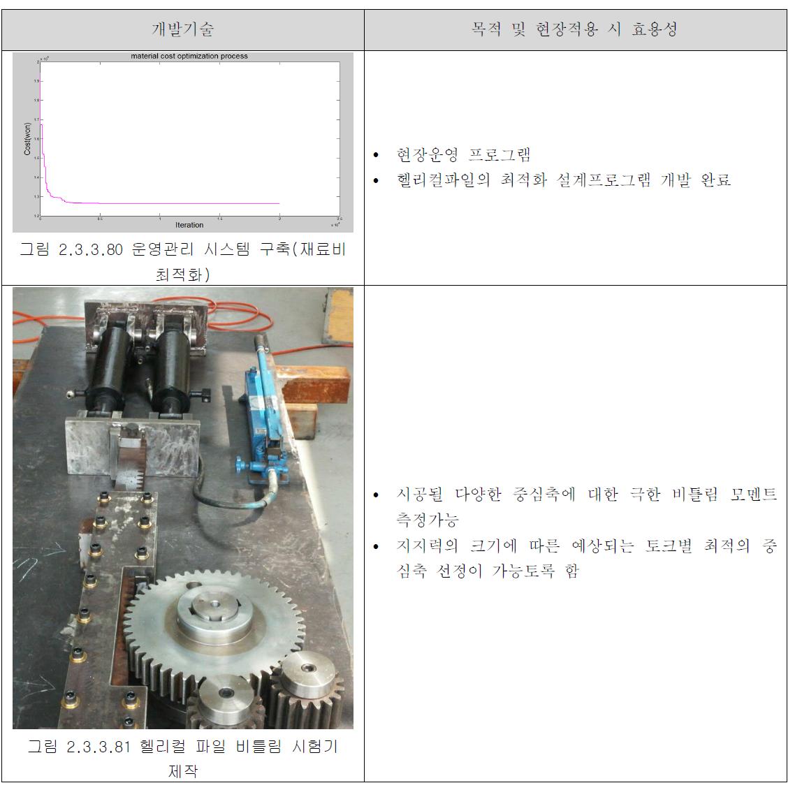 운영관리 단계 시 적용기술