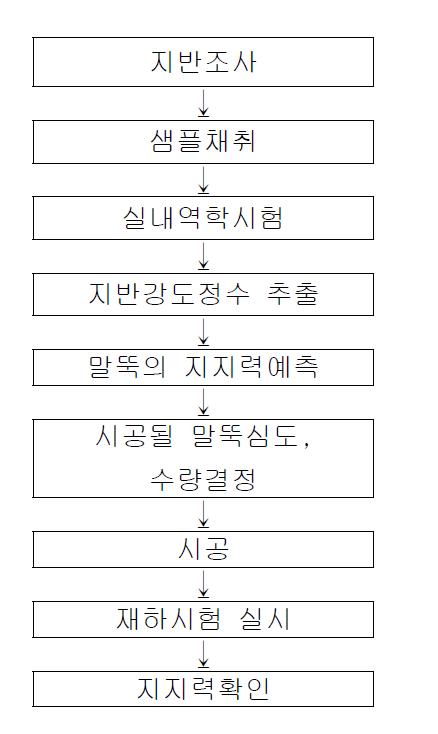 말뚝설계 및 시공과정