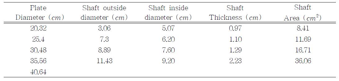 Individual bearing method에서 규명한 helix plate 와 shaft 의 크기