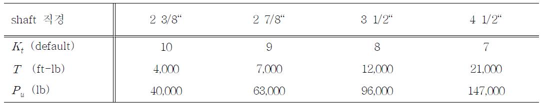 중심축 직경에 따른 지지력-토크 계수 결정