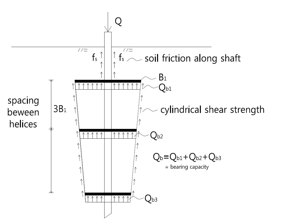 helical pile의 지지력 발현 메커니즘