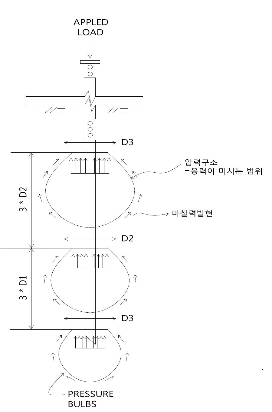 하중 작용 시 선단지지력 및 주면마찰력 분포 현황도