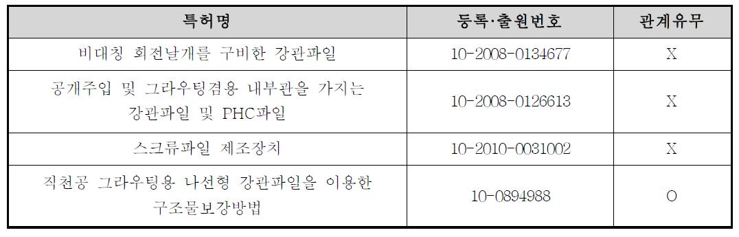 국내 말뚝 관련 특허 동향