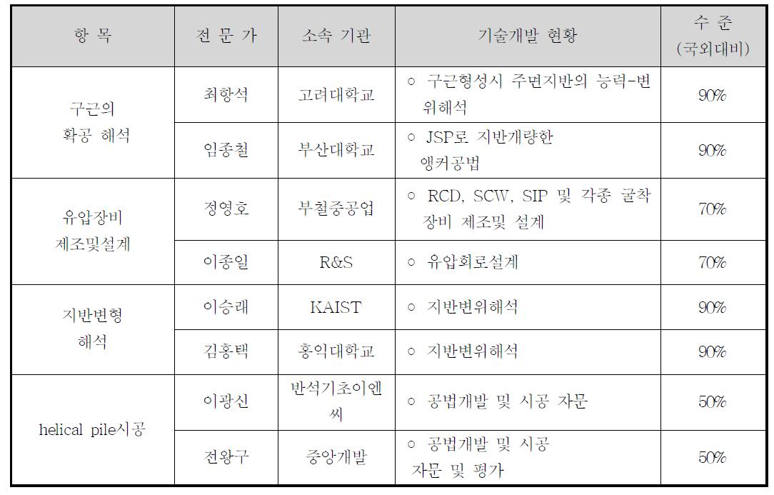 국내전문가 및 연구기관 현황