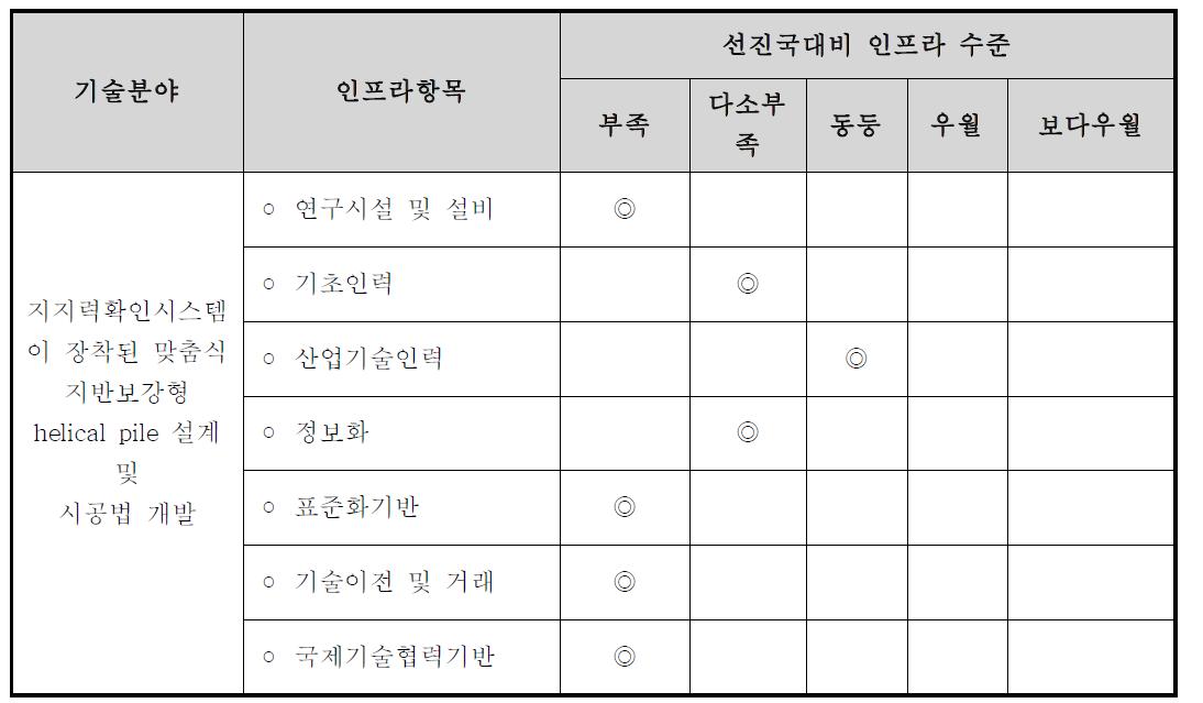 국내 연구 인프라 수준