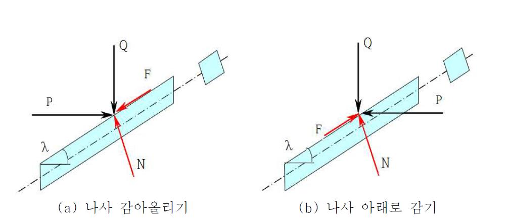 나사와 힘의 관계