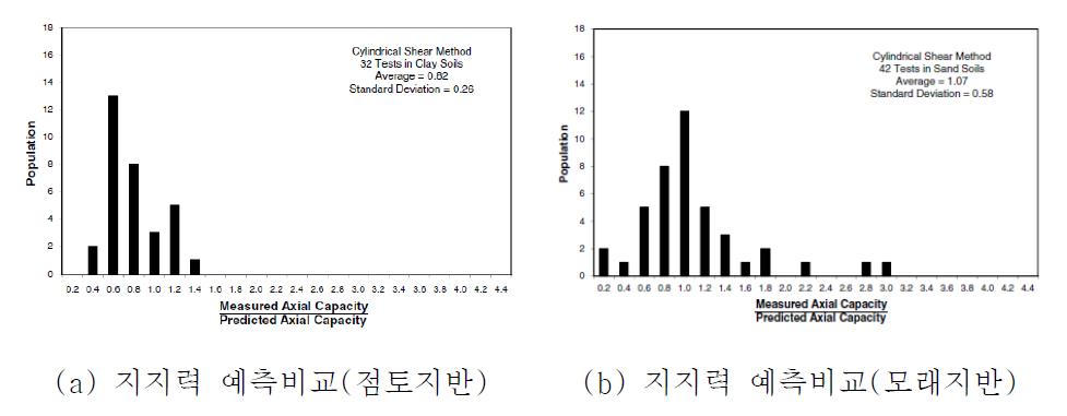 예측 지지력과 실측 지지력 비교