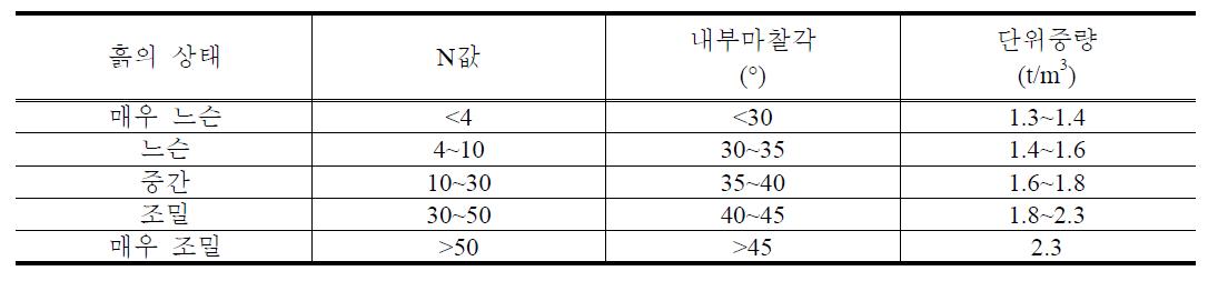 모래지반의 지반정수