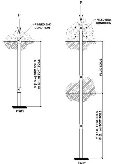 지반에 관입된 Helical pile의 좌굴영향 범위