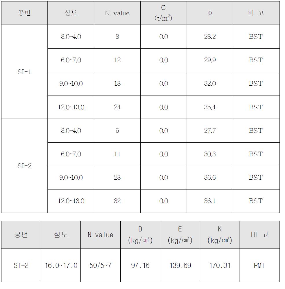 공내재하시험 결과 요약