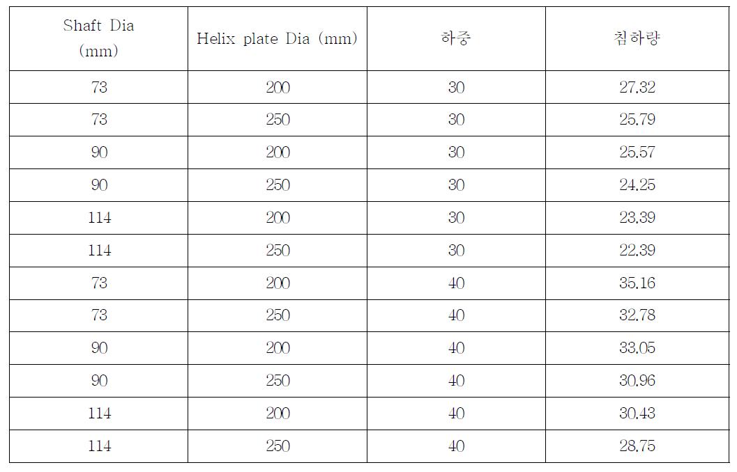 모델링한 helical pile에 하중을 재하 하였을 경우의 침하량