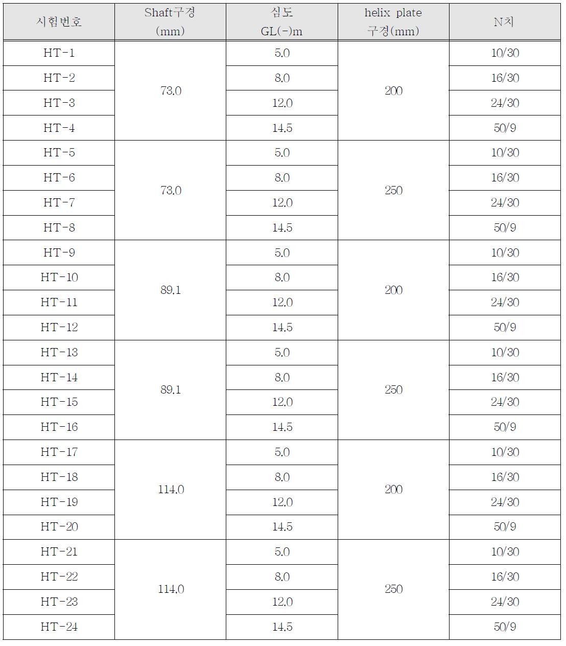 계획된 helical pile Shaft의 직경별 helix plate의 크기 및 현장 N치