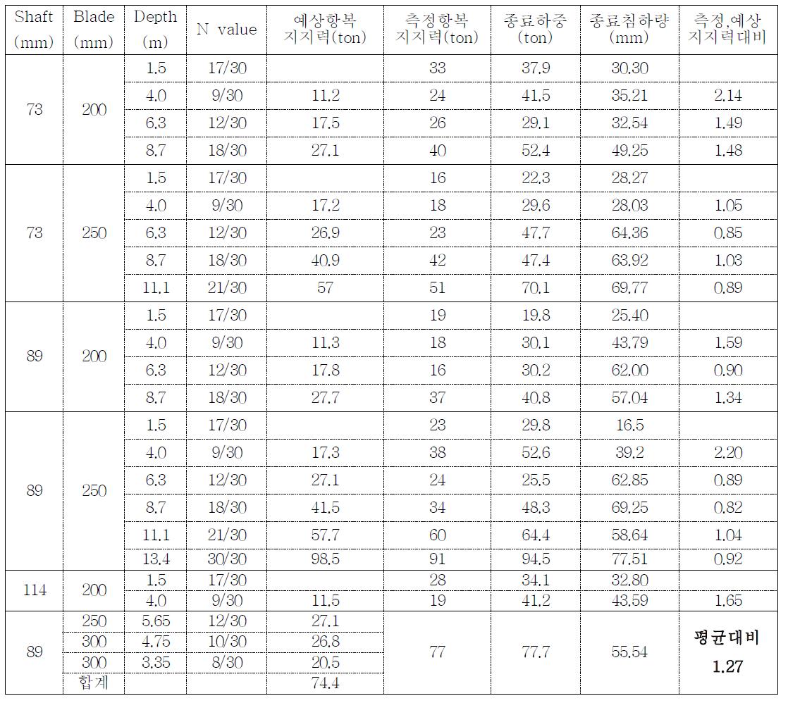 설계지지력과 확인지지력의 비교