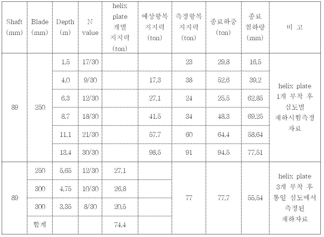 Helix plate가 1개 부착된 helical pile의 3개 심도 지지력 합과 Helix plate가 3개 부착된 helical pile의 지지력 비교