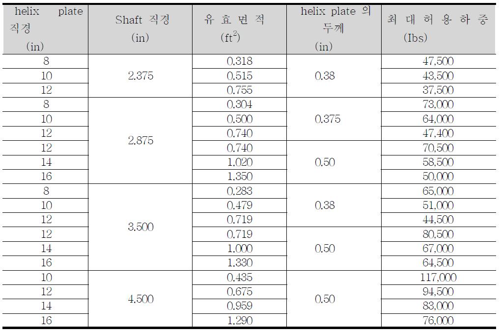 설계하중의 크기에 따른 helix plate의 크기 및 두께