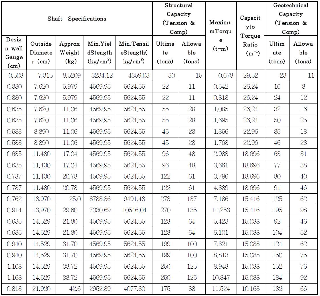 허용지지력의 크기 및 Shaft의 크기별 최대토크